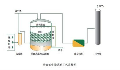 TL-SCC一体化生物除臭成套装备